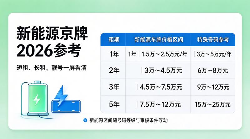 新能源车牌趋势分析